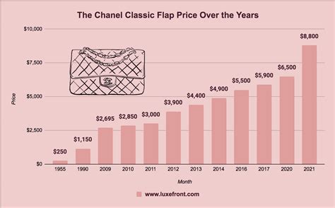 chanel bags increase in value increase in buying graph|chanel price increase for 2024.